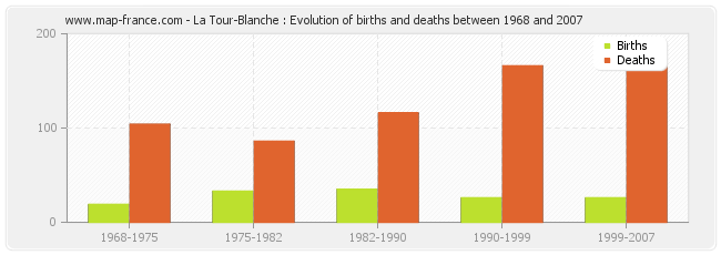La Tour-Blanche : Evolution of births and deaths between 1968 and 2007